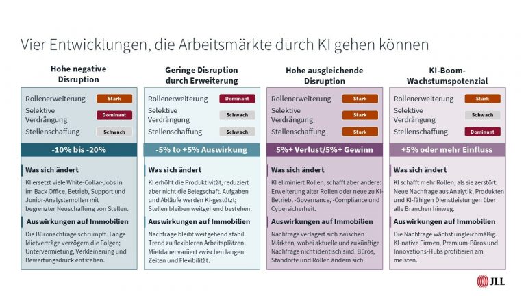 Infografik zeigt vier Szenarien, wie künstliche Intelligenz den Arbeitsmarkt verändert und Auswirkungen auf Immobilien: hohe negative Disruption, geringe Disruption durch Erweiterung, hohe ausgleichende Disruption und KI-Boom-Wachstumspotenzial.