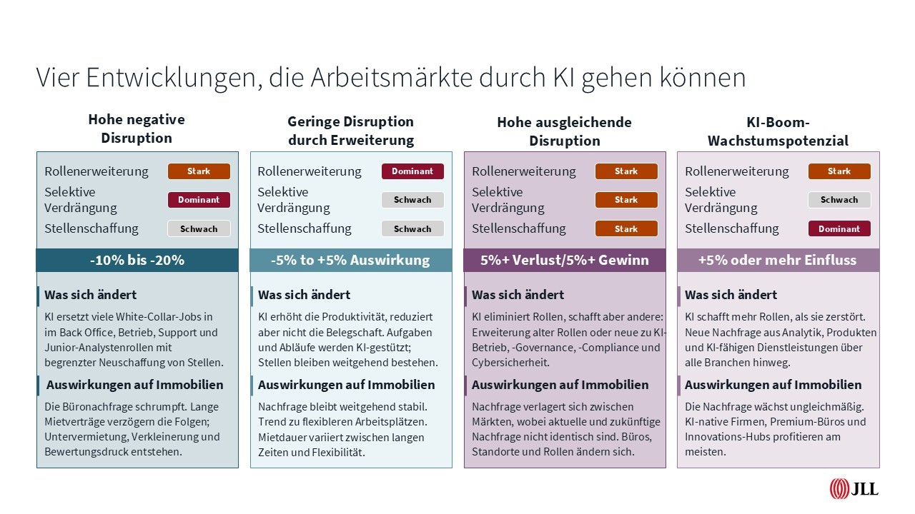 Infografik zeigt vier Szenarien, wie künstliche Intelligenz den Arbeitsmarkt verändert und Auswirkungen auf Immobilien: hohe negative Disruption, geringe Disruption durch Erweiterung, hohe ausgleichende Disruption und KI-Boom-Wachstumspotenzial.