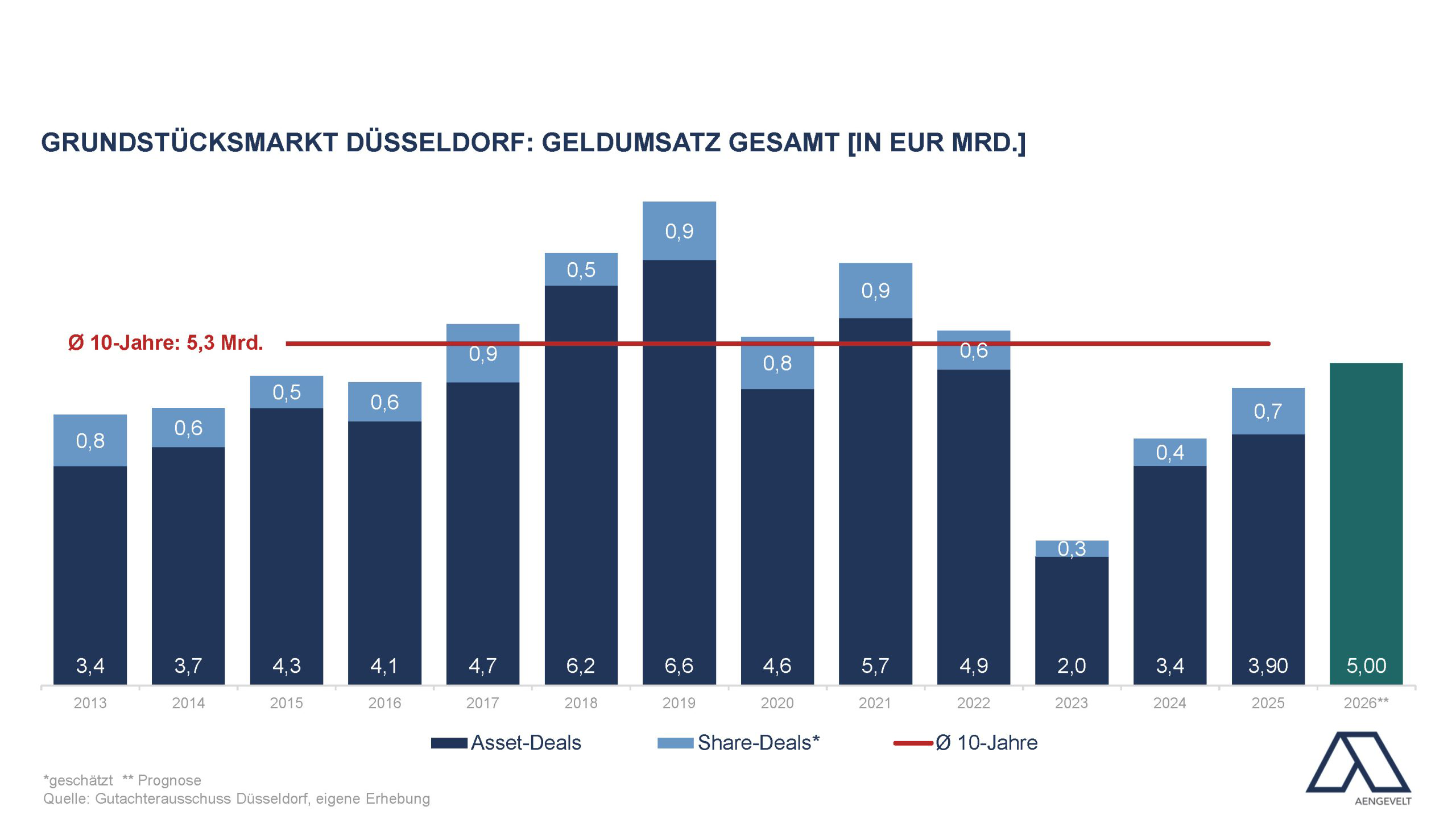 Grafik zur Entwicklung des Geldumsatzes auf dem Grundstücksmarkt Düsseldorf von 2013 bis 2026. Bildquelle: Aengevelt Immobilien