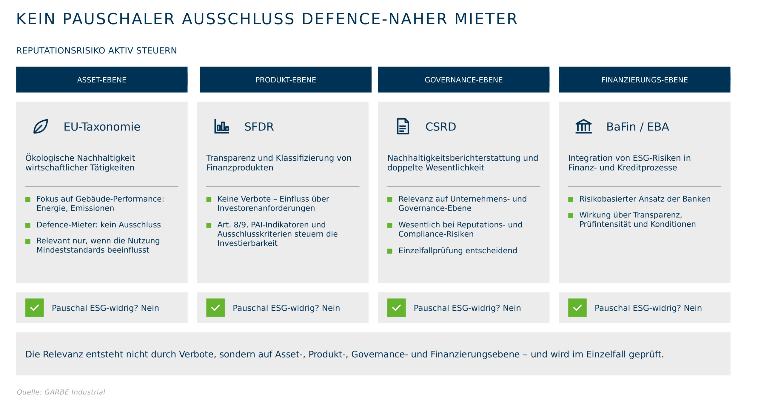 Infografik zu Ausschlüssen defence-naher Mieter gemäß ESG-Regelwerken auf Asset-, Produkt-, Governance- und Finanzierungsebene