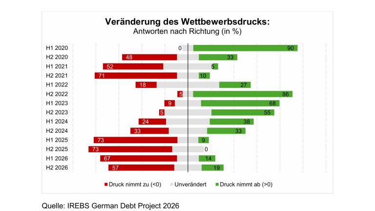 Veränderung des Wettbewerbsdrucks Quelle: IREBS German Debt Project 2026