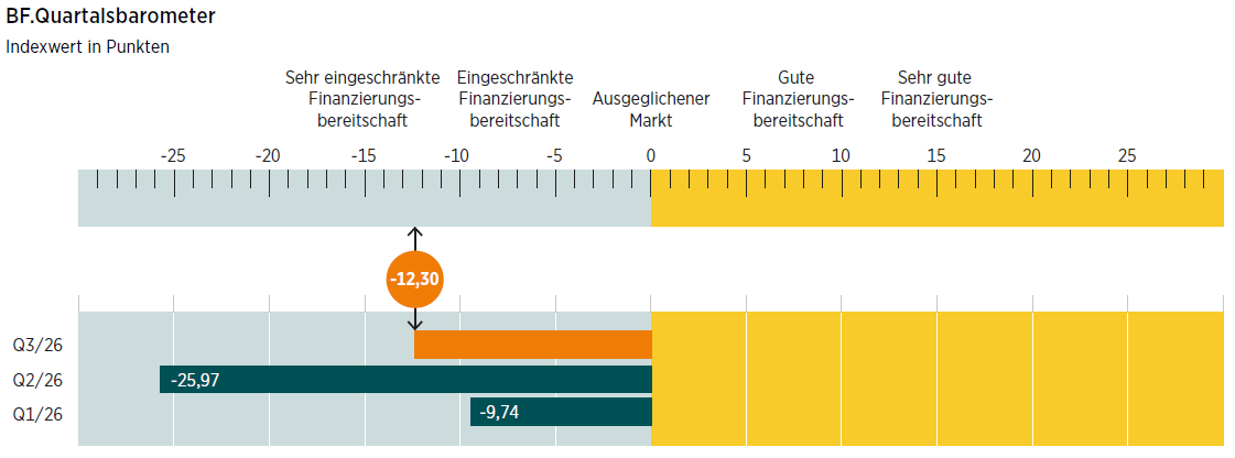 Grafik des BF.Quartalsbarometer Q3 2026 mit Indexwerten zur Finanzierungsbereitschaft im Immobilienmarkt.