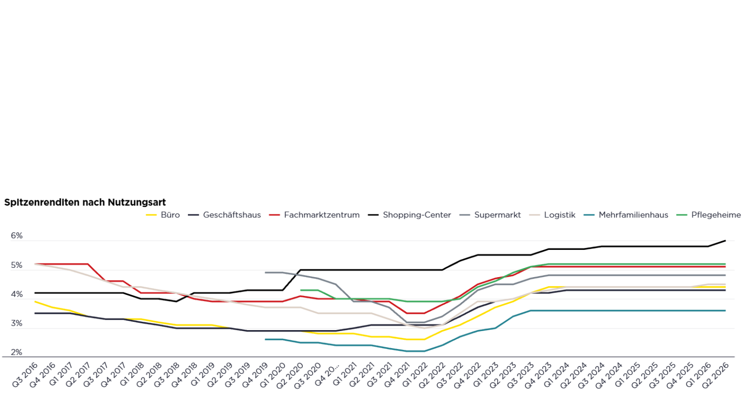 Entwicklung der Spitzenrenditen nach Nutzungsart von 2016 bis 2026 im deutschen Immobilieninvestmentmarkt laut Savills Dashboard. Bildquelle: Savills