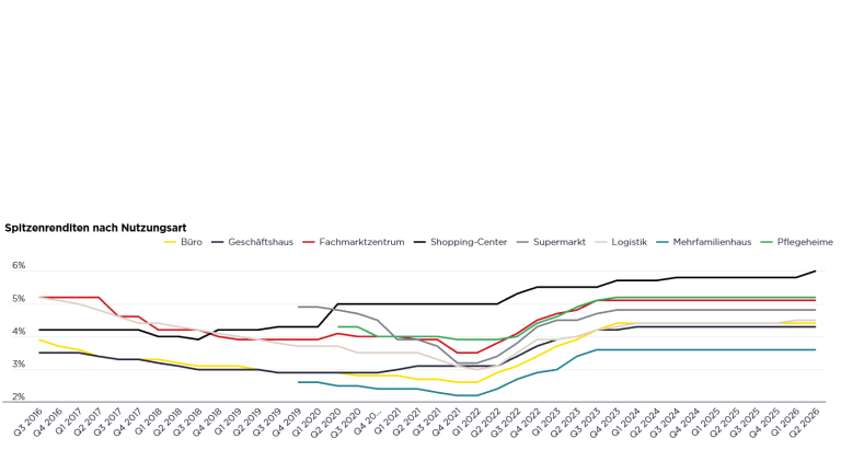 Entwicklung der Spitzenrenditen nach Nutzungsart von 2016 bis 2026 im deutschen Immobilieninvestmentmarkt laut Savills Dashboard. Bildquelle: Savills
