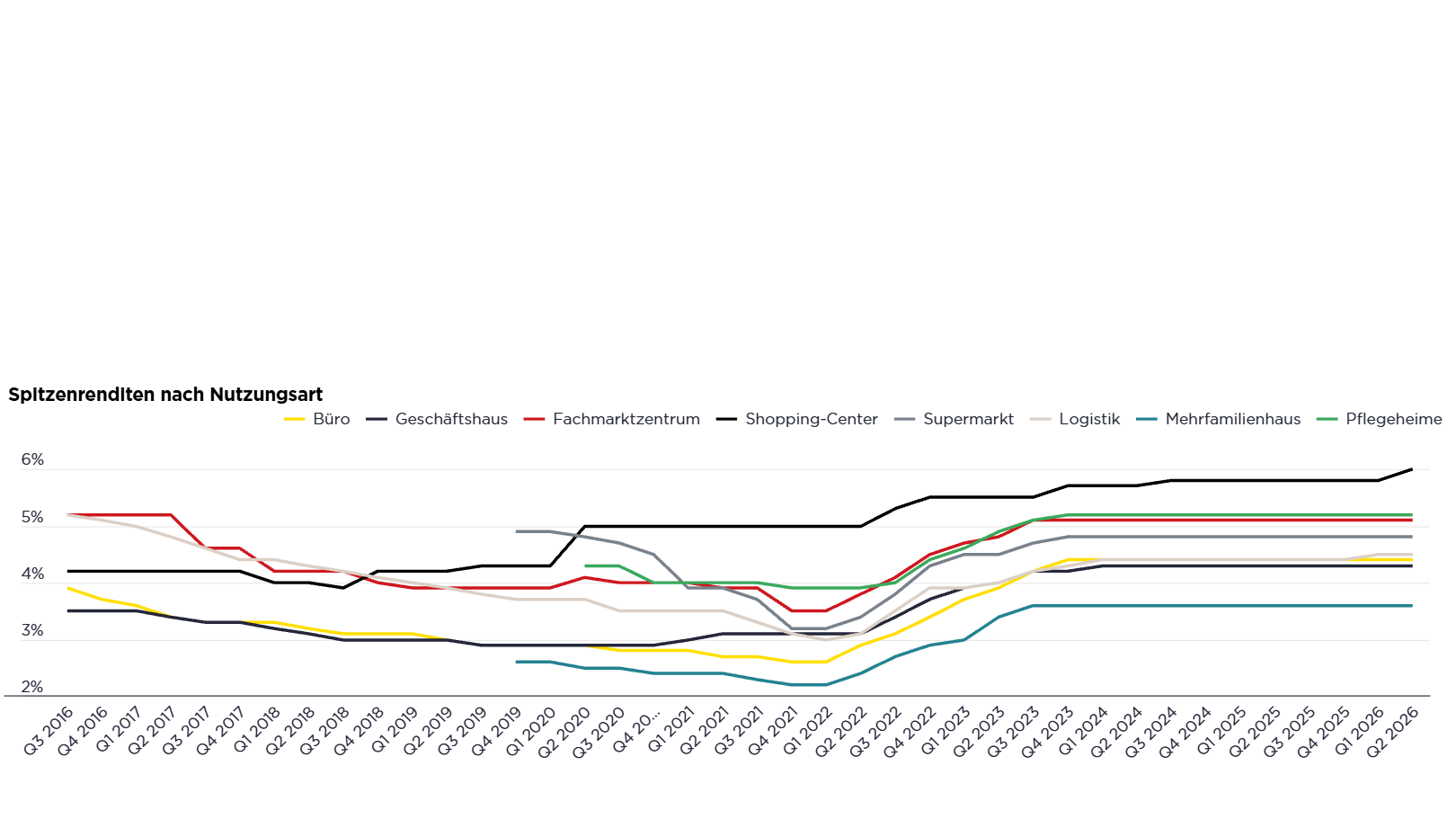 Entwicklung der Spitzenrenditen nach Nutzungsart von 2016 bis 2026 im deutschen Immobilieninvestmentmarkt laut Savills Dashboard. Bildquelle: Savills
