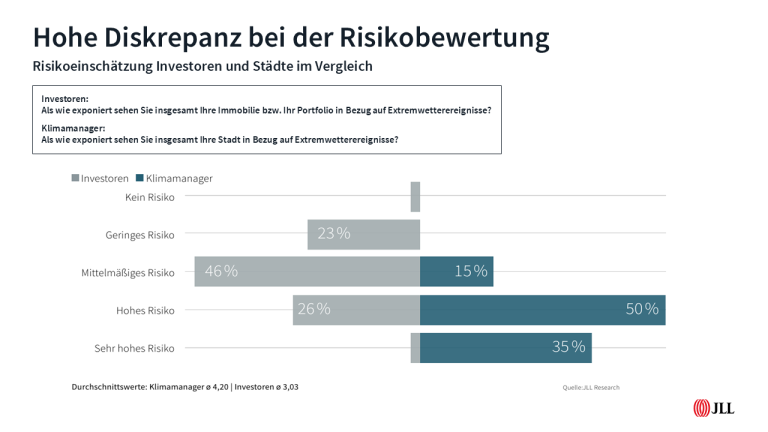 Balkendiagramm zu Risikoeinschätzungen von Extremwetterereignissen durch Investoren und Klimamanager laut JLL-Studie.