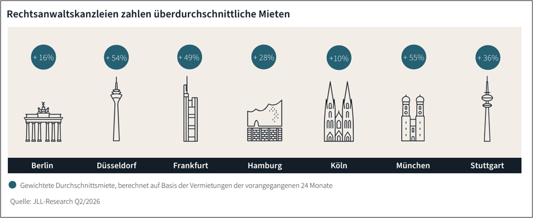 Grafik zu den Aufschlägen bei Büromieten für Anwaltskanzleien in Berlin, Düsseldorf, Frankfurt, Hamburg, Köln, München und Stuttgart laut JLL-Analyse.