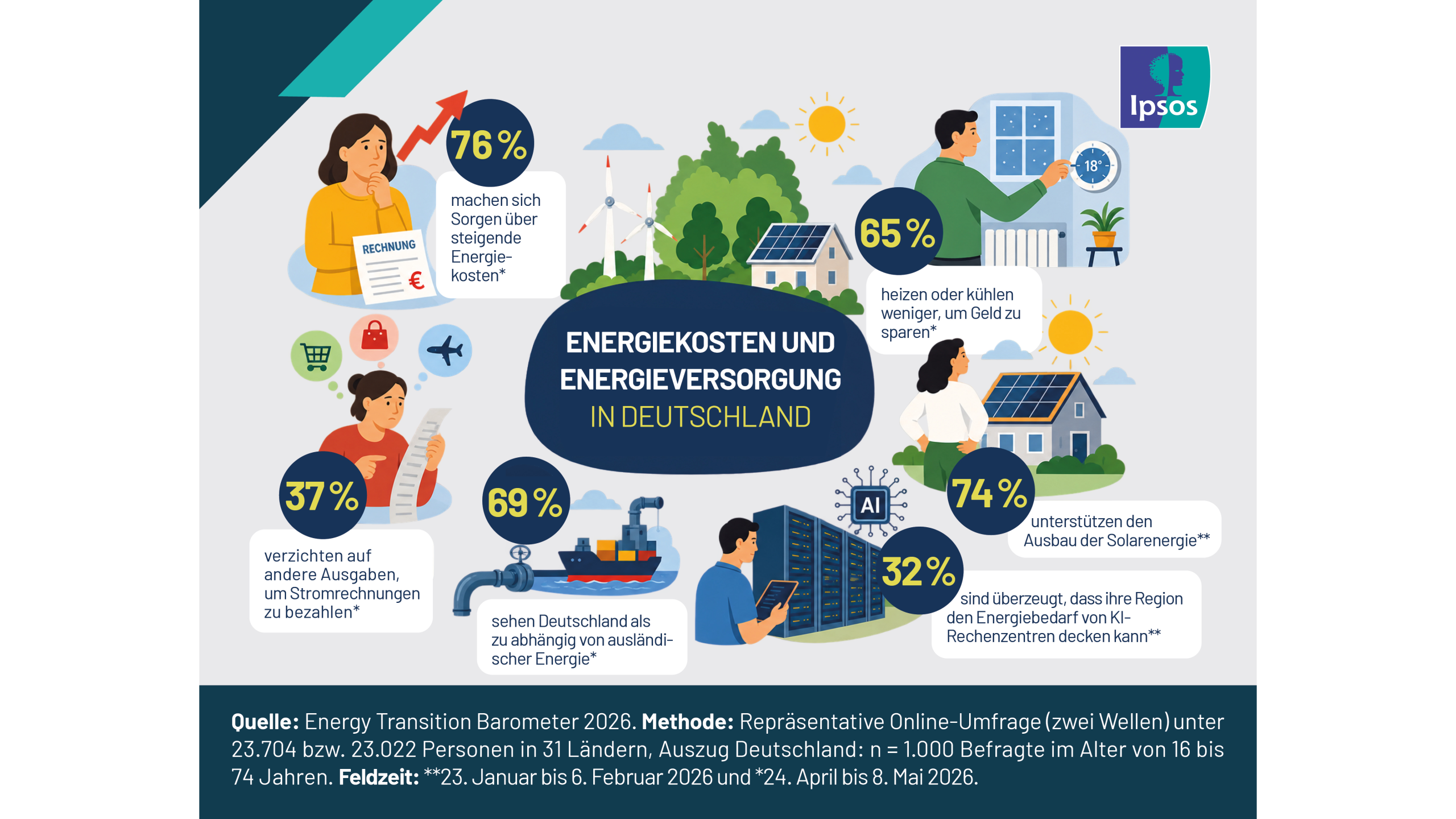 Infografik: Ergebnisse des Energy Transition Barometers 2026 zu Energiekosten, Verbraucherverhalten und Unterstützung für erneuerbare Energien in Deutschland. Bildquelle: Ipsos