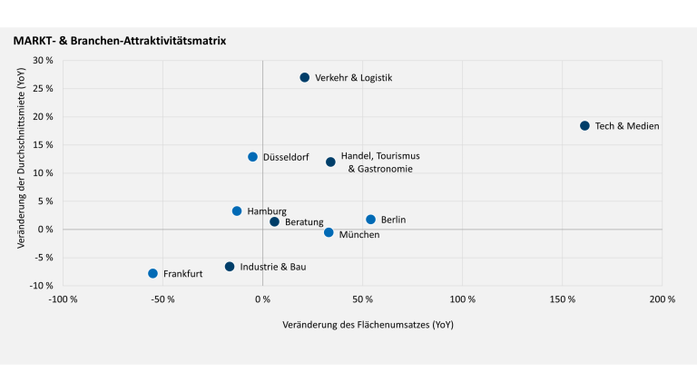 Markt- und Branchen-Attraktivitätsmatrix deutscher Büromärkte 2026. Bildquelle: Newmark