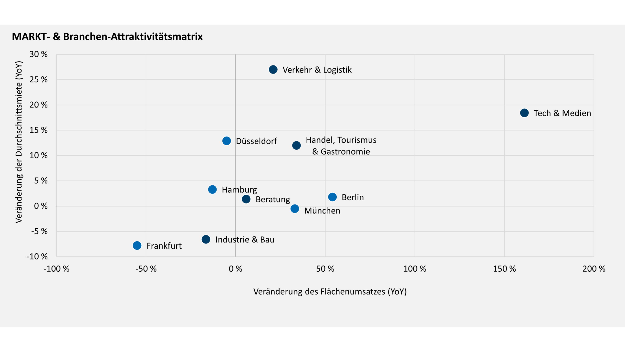 Markt- und Branchen-Attraktivitätsmatrix deutscher Büromärkte 2026. Bildquelle: Newmark